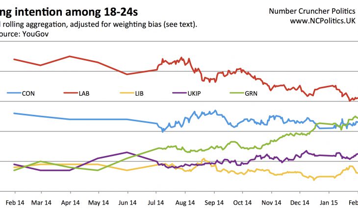 Voting intention among 18-24s